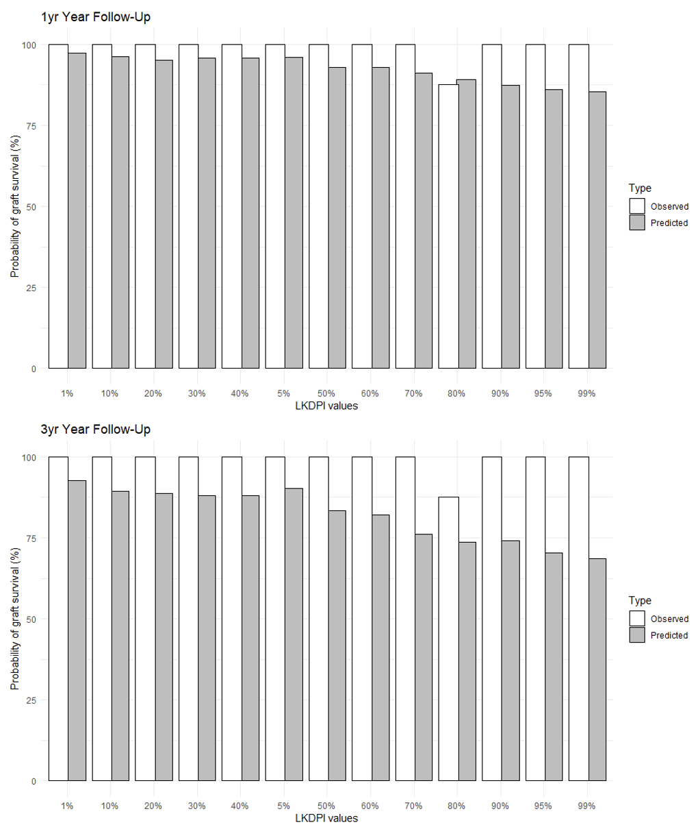 Graphical assessment of calibration