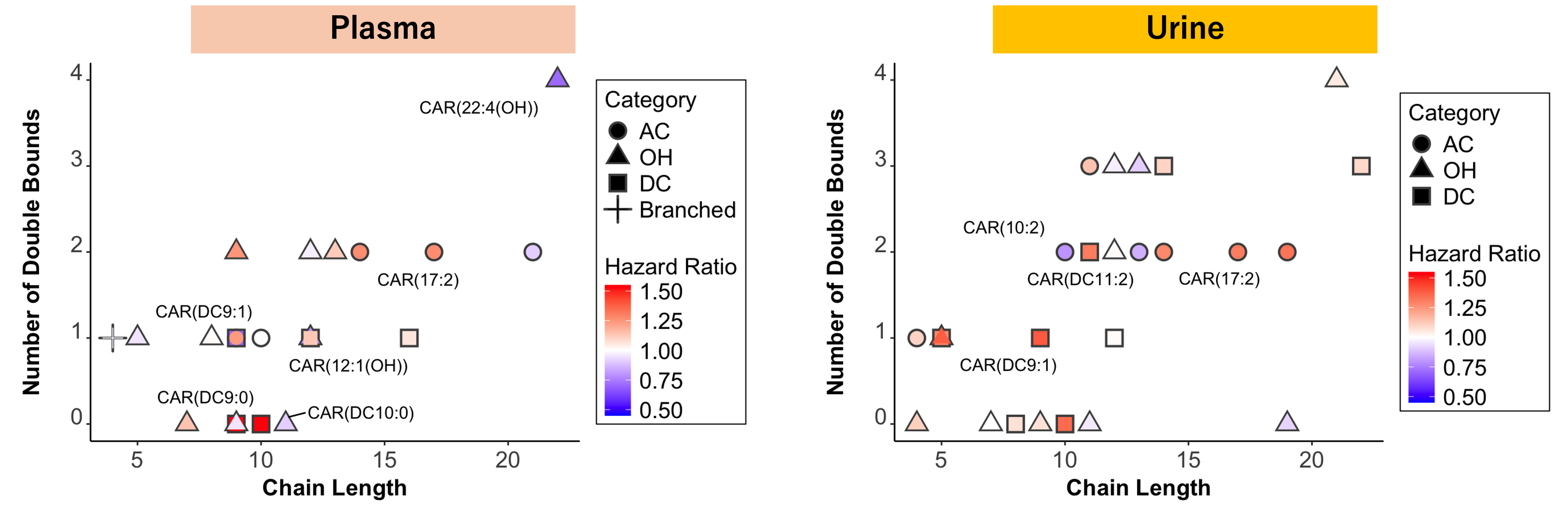 Figure 1. Distributions of acylcarnitines in plasma and urine. Abbreviations: AC, Acylcarnitine; OH, Hydroxyacylcarnitine; DC, Dicarboxyl-acylcarnitines