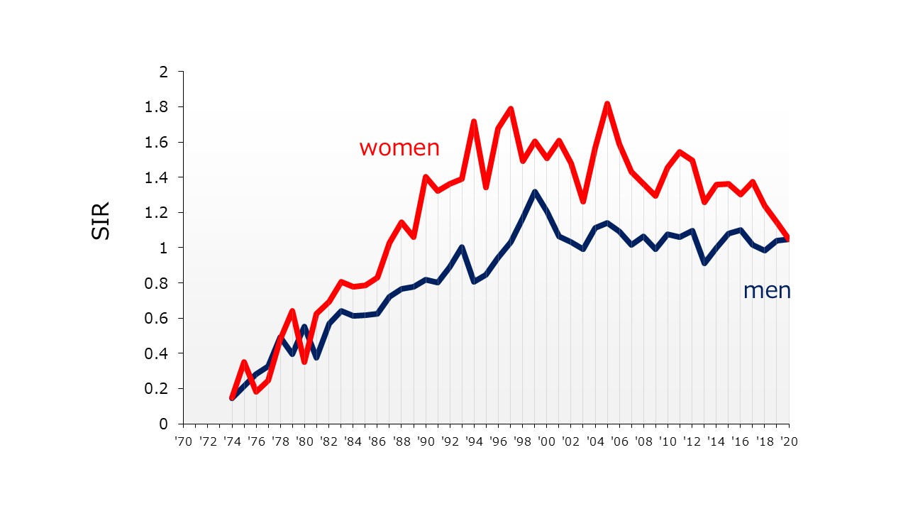 Figure 2. Changes ib standardized incidence ratio (SIR) in women and men.