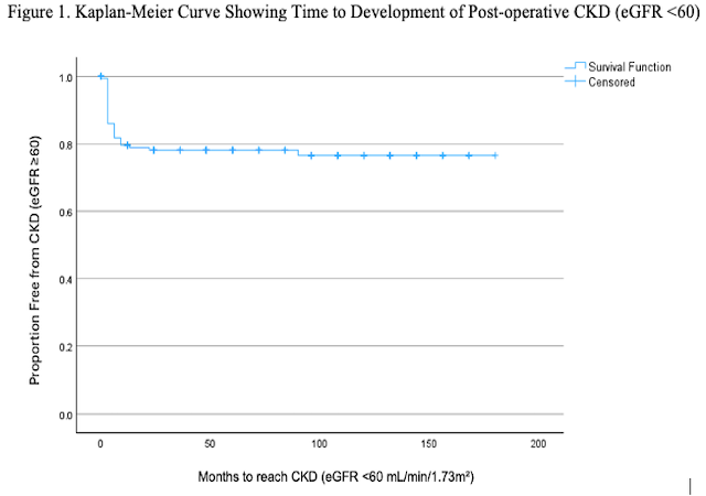 Figure 1. Kaplan-Meier Curve Showing Time to Development of Post-operative CKD (eGFR <60)