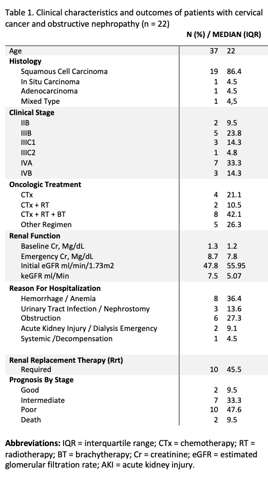 Table 1. Clinical characteristics and outcomes of patients with cervical cancer and obstructive nephropathy (n = 22)