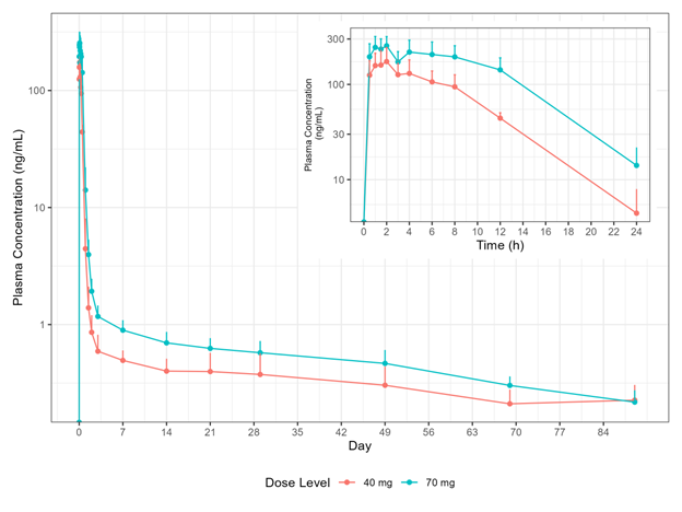 Mean +SD plasma concentration profile after dose of each dose level, semi-log plot