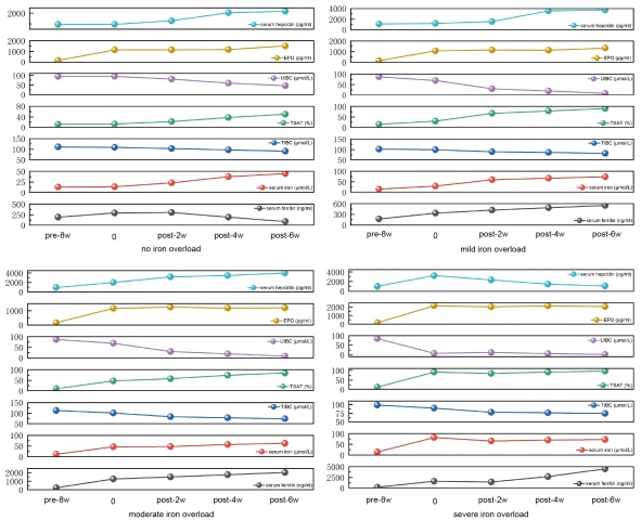 Figure 2 Temporal Changes in Hematological Parameters Following rHuEPO Treatment
