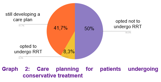 Graph 2: Care planning for patients undergoing conservative treatment
