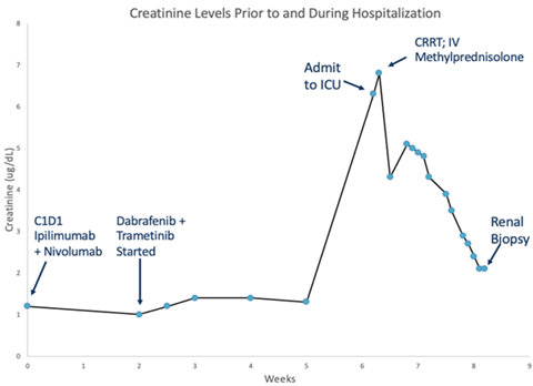 Figure 1. Creatinine trends before and during hospitalization. Week 0 represents initiation of melanoma therapy. Fevers reported beginning at week 2.5 up until hospitalization.