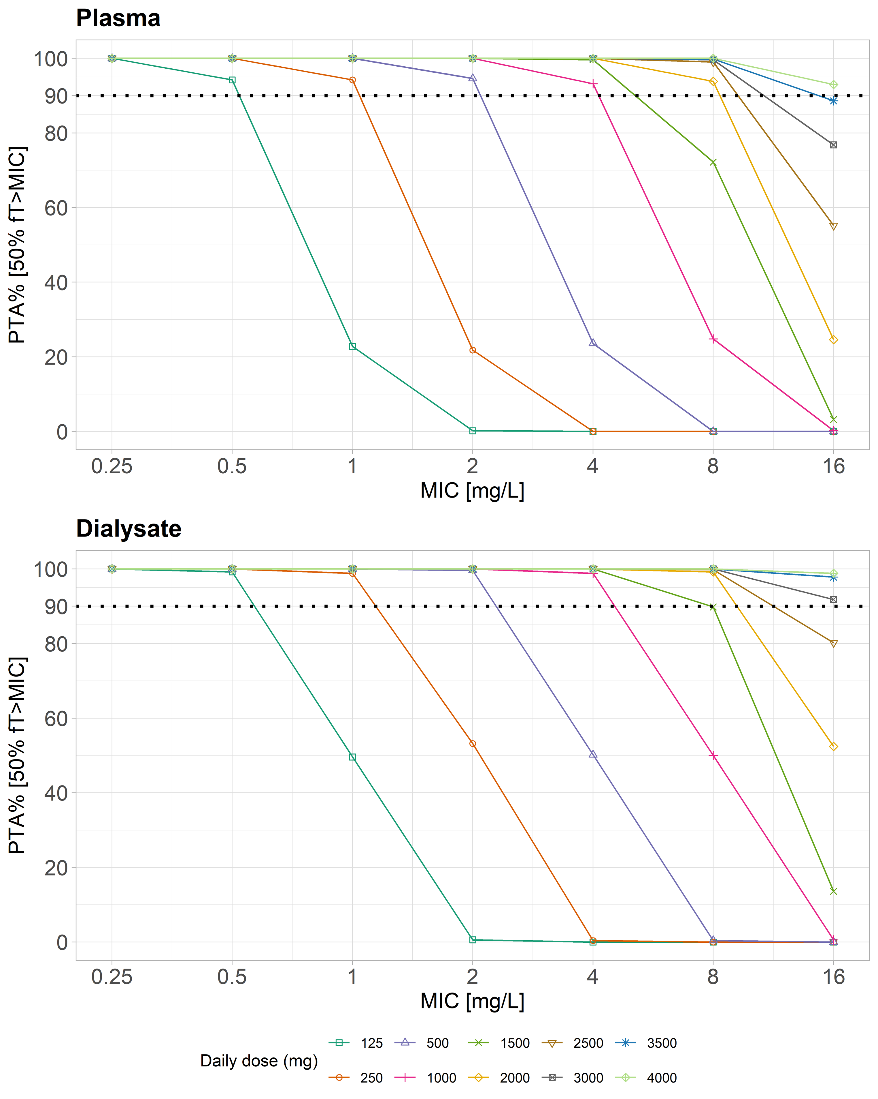 Figure 3: Probability of target attainment (PTA) in plasma (top) and dialysate (bottom) after once daily IP administration of cefepime in patients without PDAP on day 8 (following multiple once daily doses) for different doses and breakpoints.