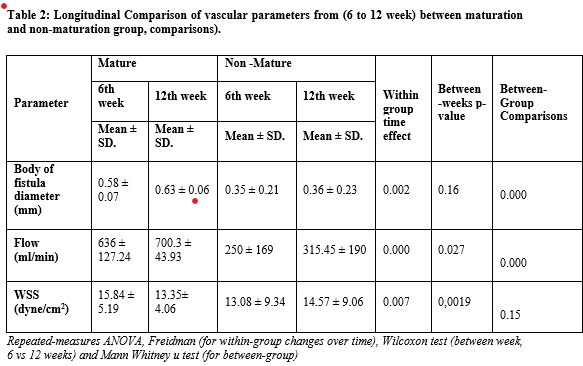 Table 2: Longitudinal Comparison of vascular parameters from (6 to 12 week) between maturation and non-maturation group, comparisons).