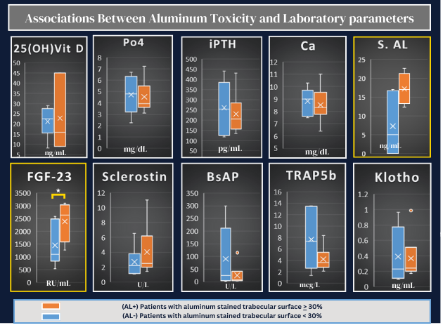 Figure 5: Associations between aluminum toxicity and different CKD-MBD laboratory parameters: BsAP: Bone-specific Alkaline Phosphatase TRAP5b: Tartrate-Resistant Acid Phosphatase 5b FGF23: Fibroblast Growth Factor 23