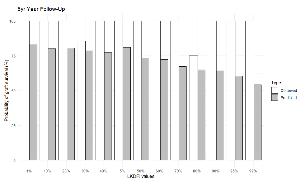 Graphical assessment of calibration