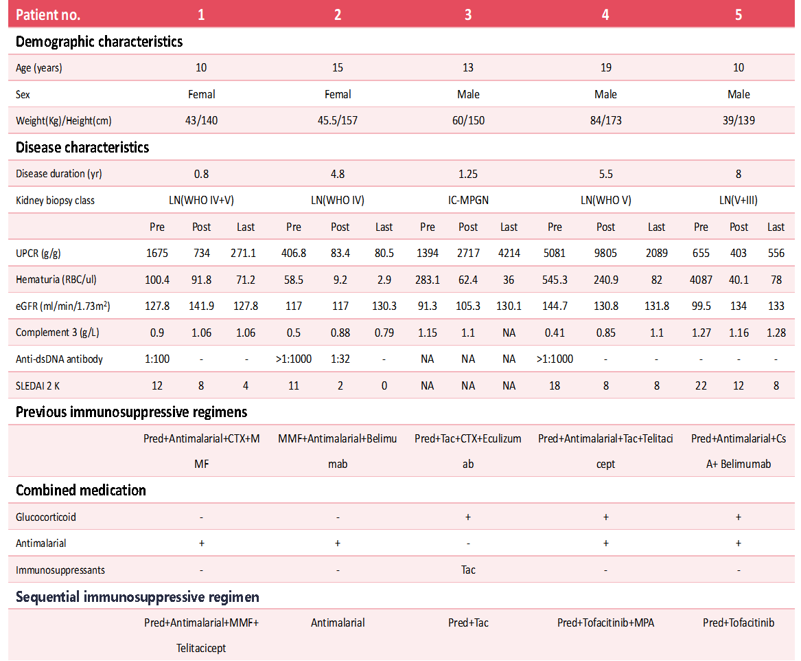 Table1. Baseline characteristics and clinical efficacy of BiTE in pediatric patients with refractory immune-mediated kidney disease