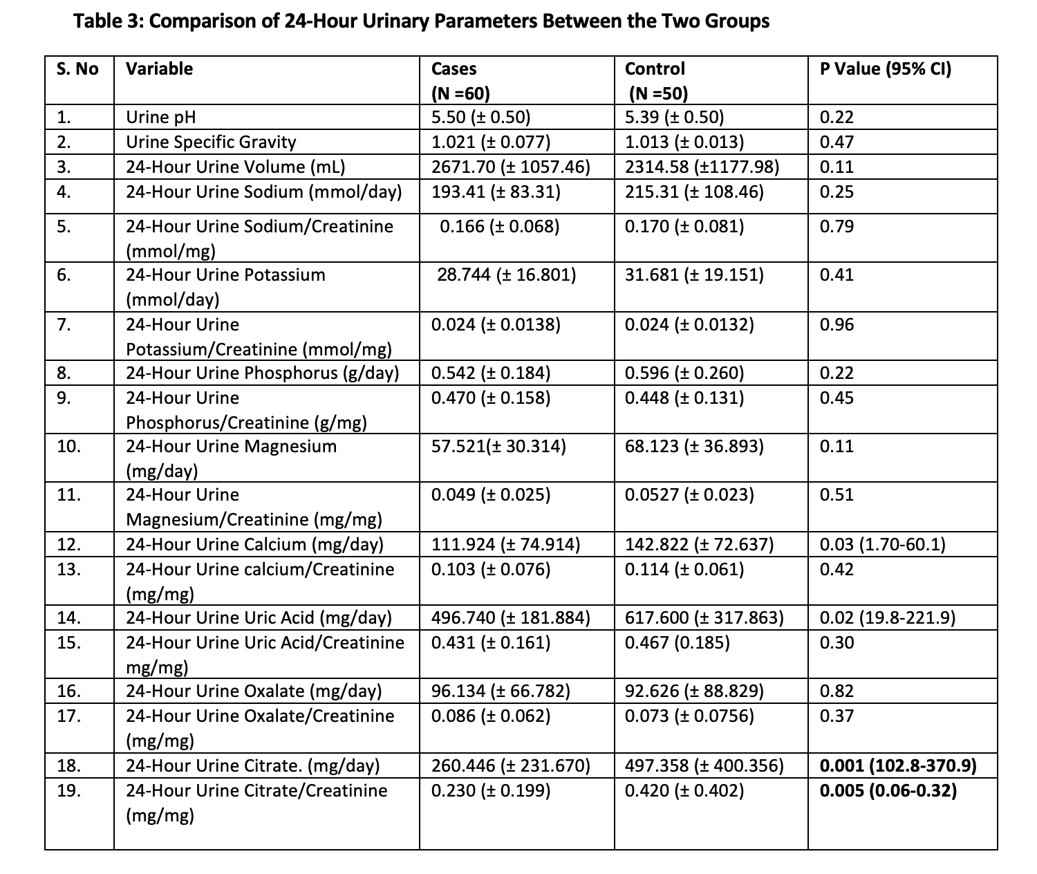 Comparison of 24-Hour Urinary Parameters Between the Two Groups