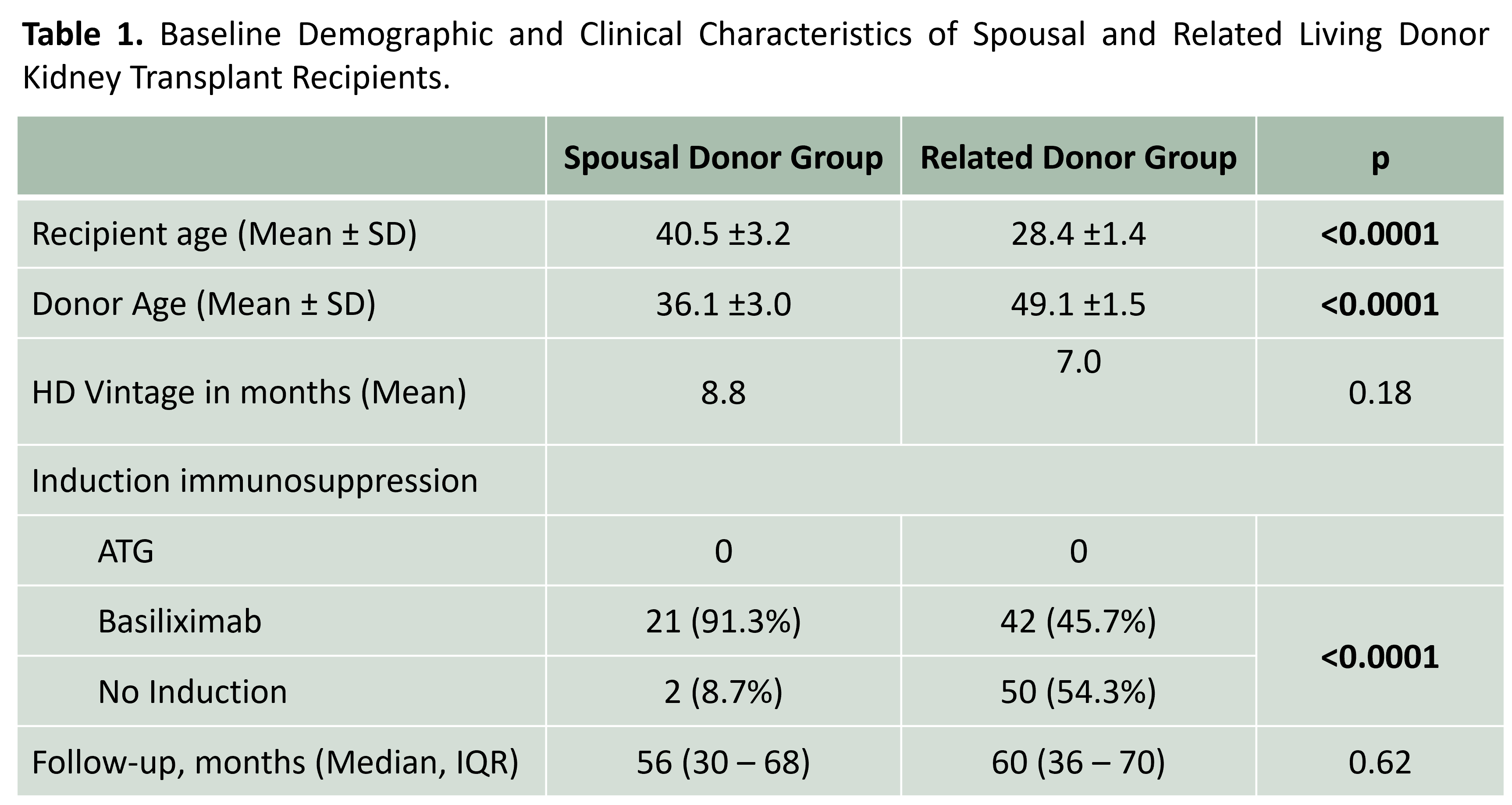 Table 1. Baseline Demographic and Clinical Characteristics of Spousal and Related Living Donor Kidney Transplant Recipients.