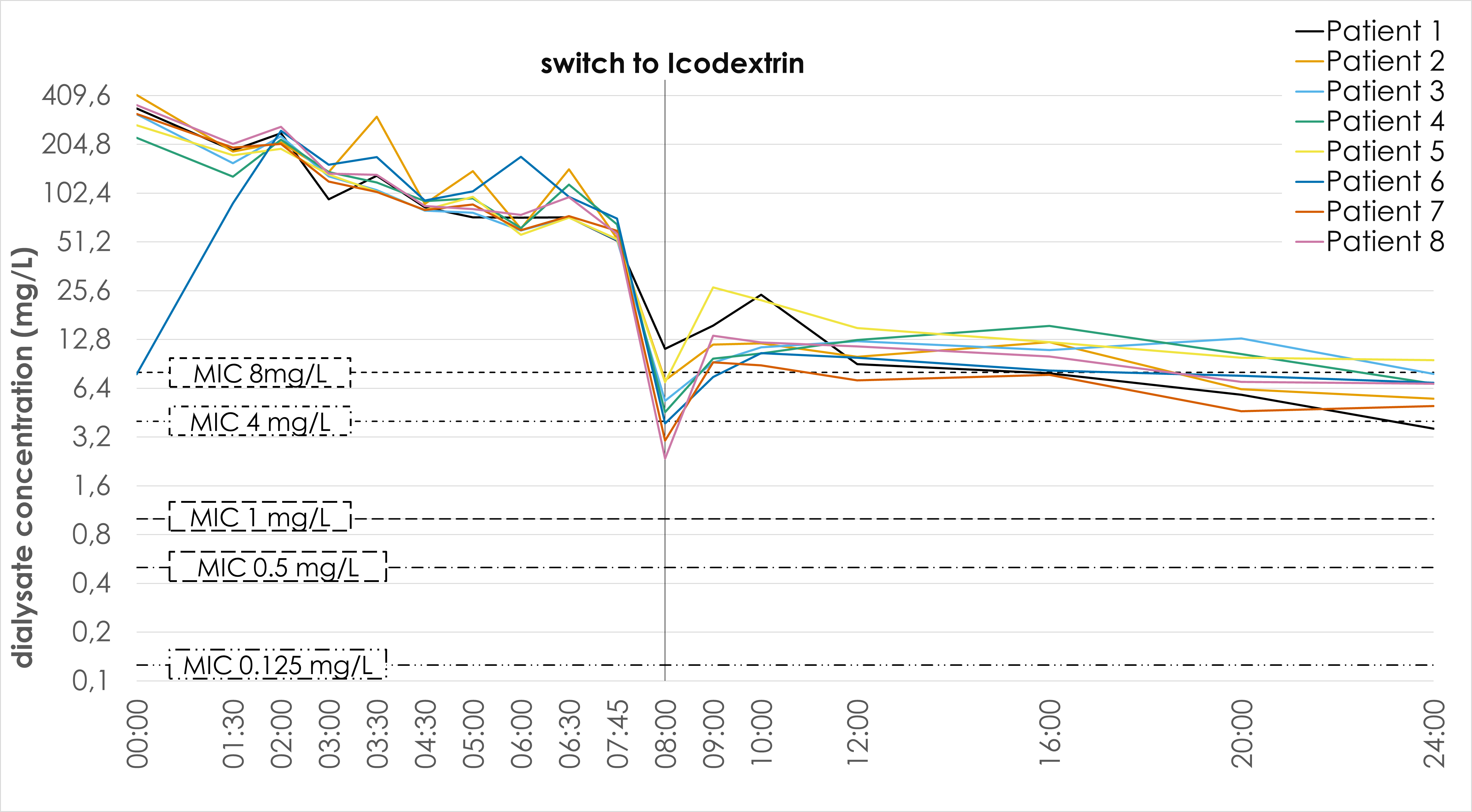Figure 2: Cefepime concentration in the dialysate over time following IP administration. The four dashed lines represent the EUCAST-recommended breakpoints for relevant bacteria. The vertical line represents the switch from short cycles (8 h) using Physioneal® containing 2 g cefepime in 5 L to a long cycle with Icodextrin not containing cefepime.