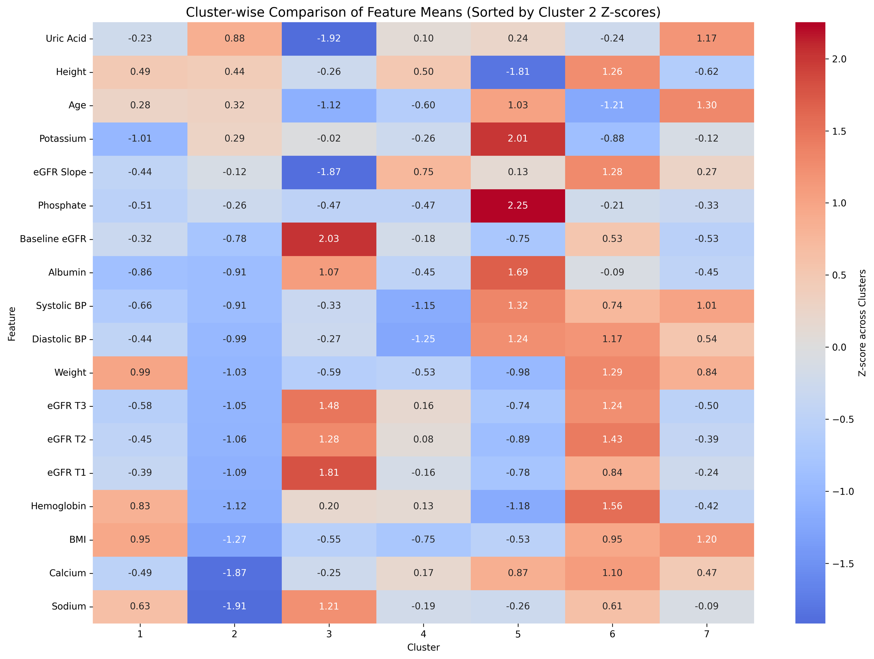 Figure 2. B. Heatmap showing standardized feature differences across clusters, highlighting distinct profiles in Cluster 2.