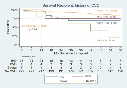 Figure 5. Recipient survival by history of CVD (Kaplan–Meier estimates)