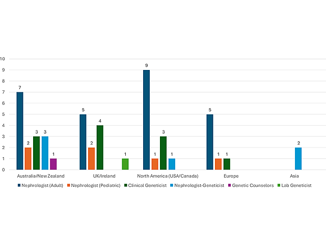 Figure 4: Bar chart showing number of survey respondents by region and role