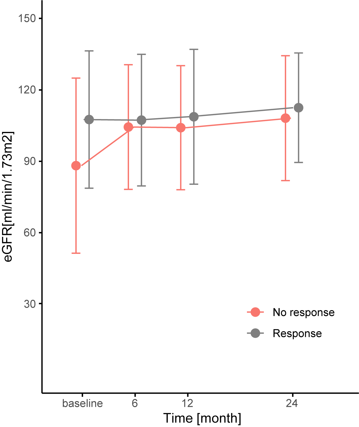 Figure 2. Change in estimated glomerular filtration rate (eGFR) among responders versus non-responders.