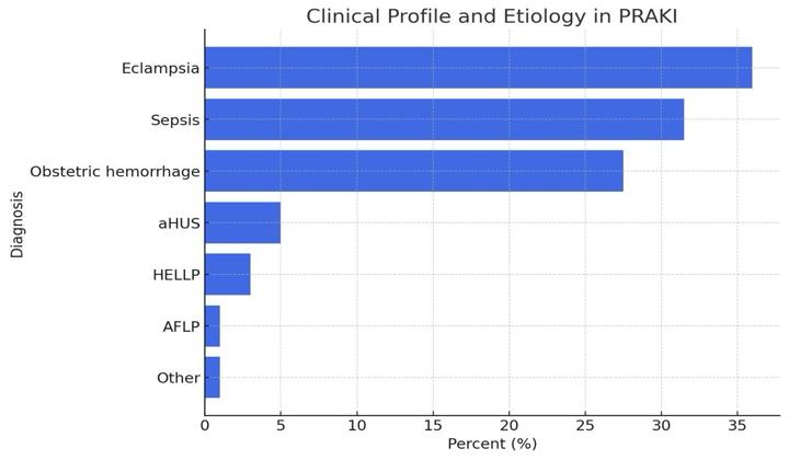 ETIOLOGY OF PRAKI