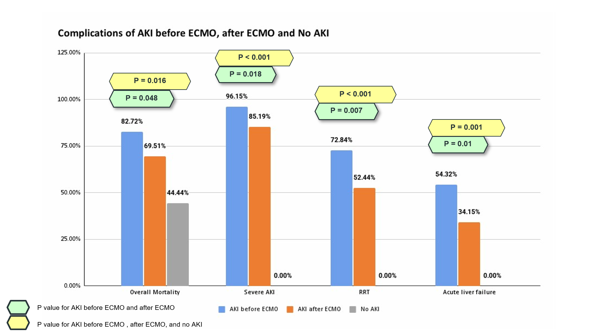 Figure 4: Complications of AKI-ECMO