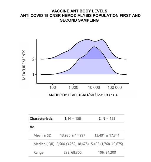 VACCINE ANTIBODY LEVELS  ANTI COVID 19 CNSR HEMODIALYSIS POPULATION FIRST AND  SECOND SAMPLING