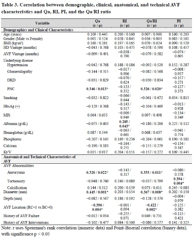 Table 3. Correlation between demographic, clinical, anatomical, and technical AVF characteristics and Qa, RI, PI, and the Qa/RI ratio