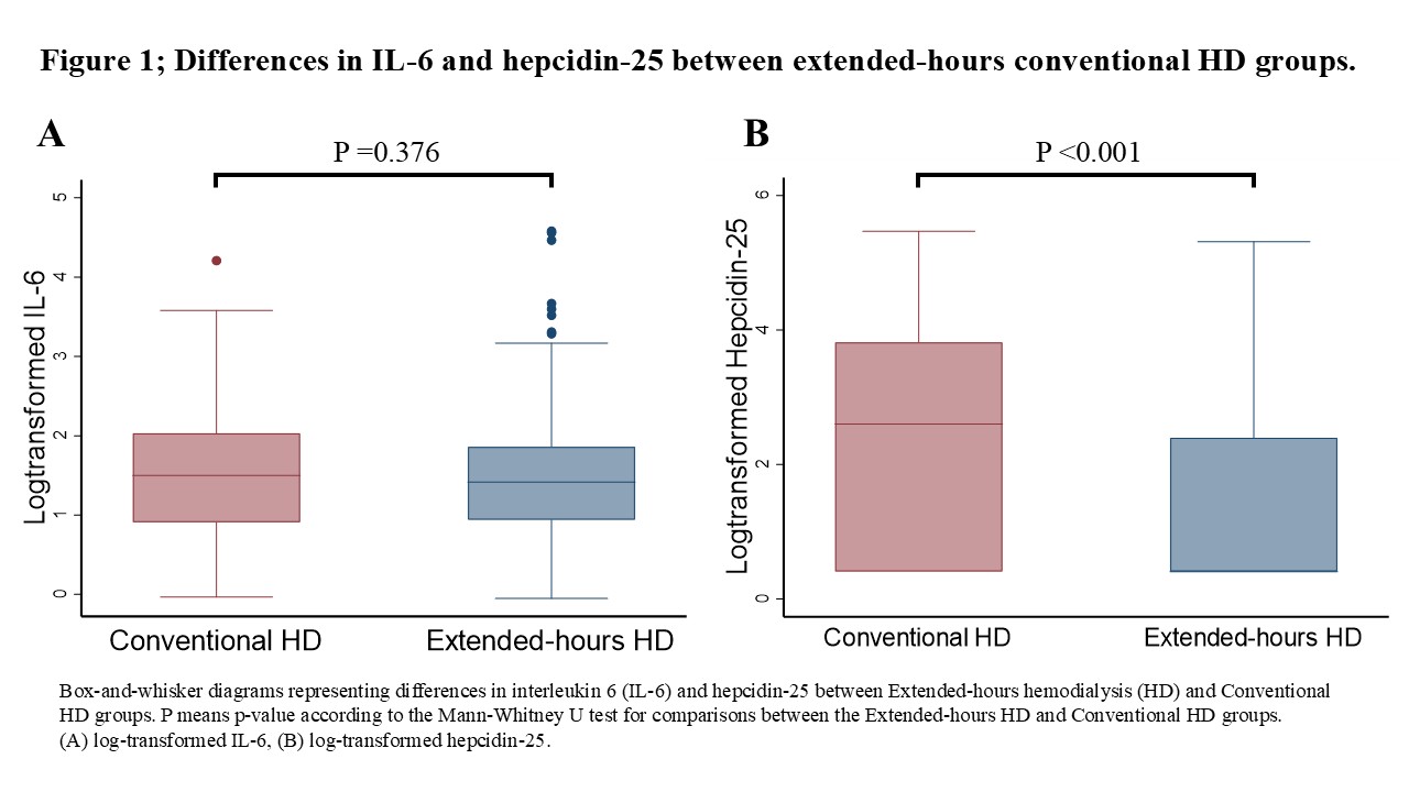 Fig1_Differences in IL6 and hepcidin25 between extended hours HD and conventional HD groups