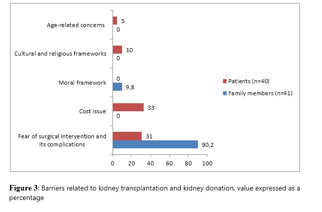 Figure 3: Barriers related to kidney transplantation and kidney donation, value expressed as a percentage