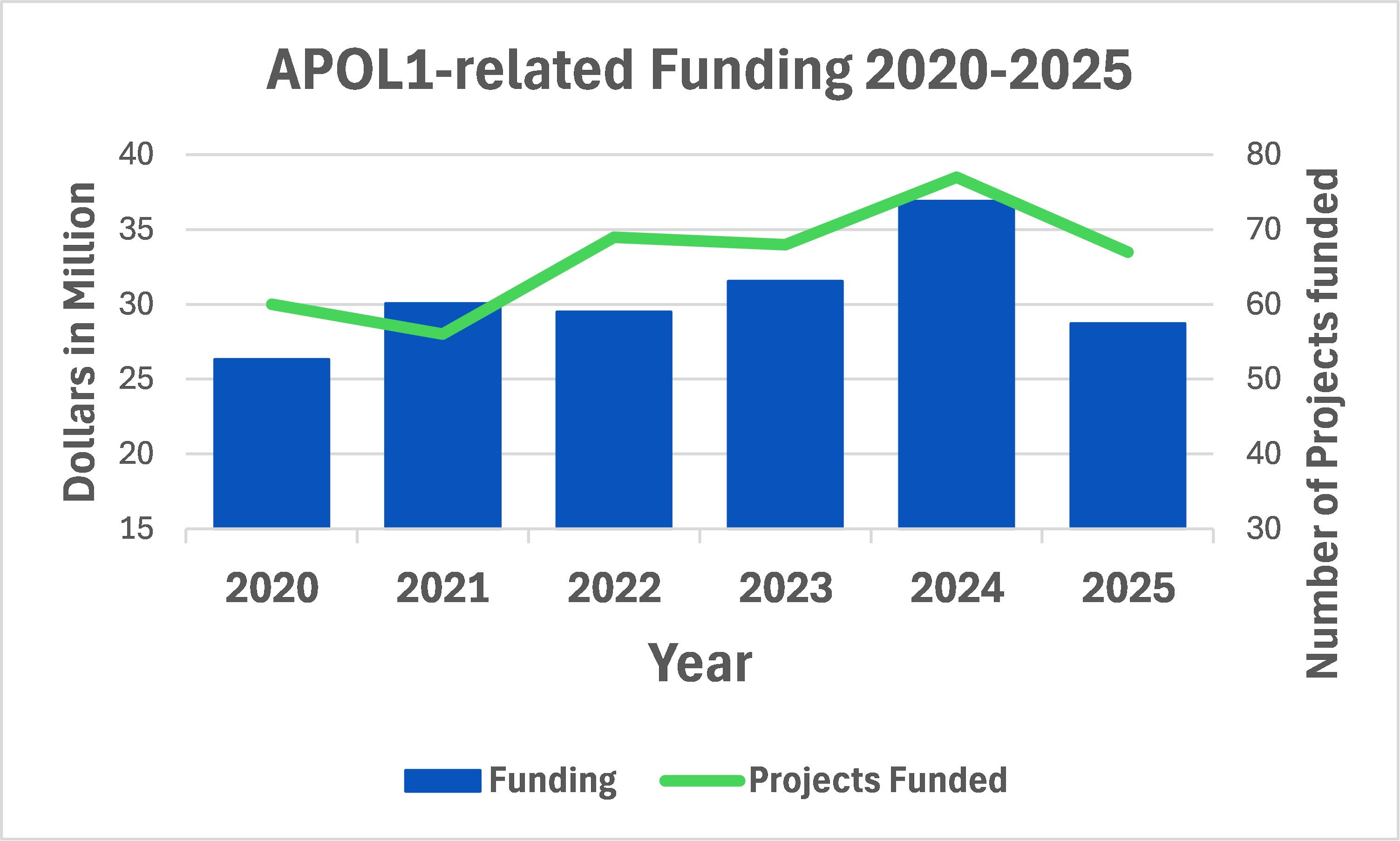 Apol1-related funding and number of projects funded between the year 2020 and 2025