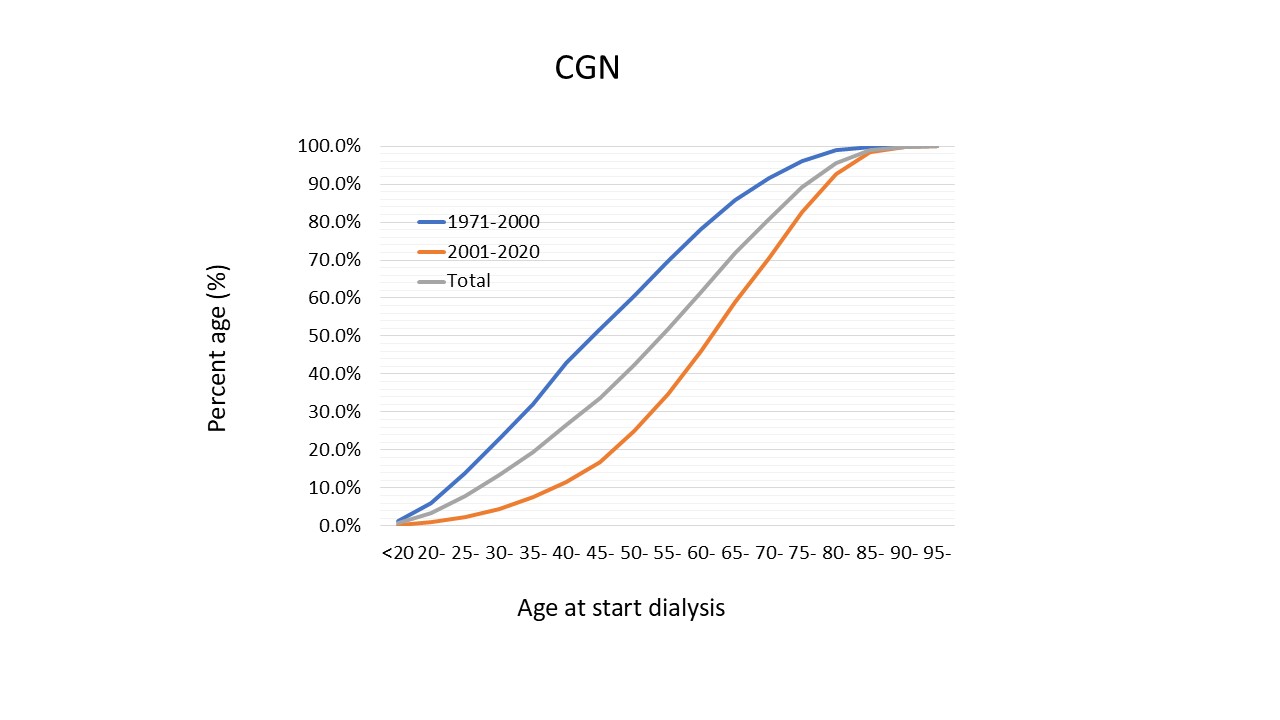 Figure 1. Percentage of chronic glomerulonephriti (CGN) by age at start dialysis.
