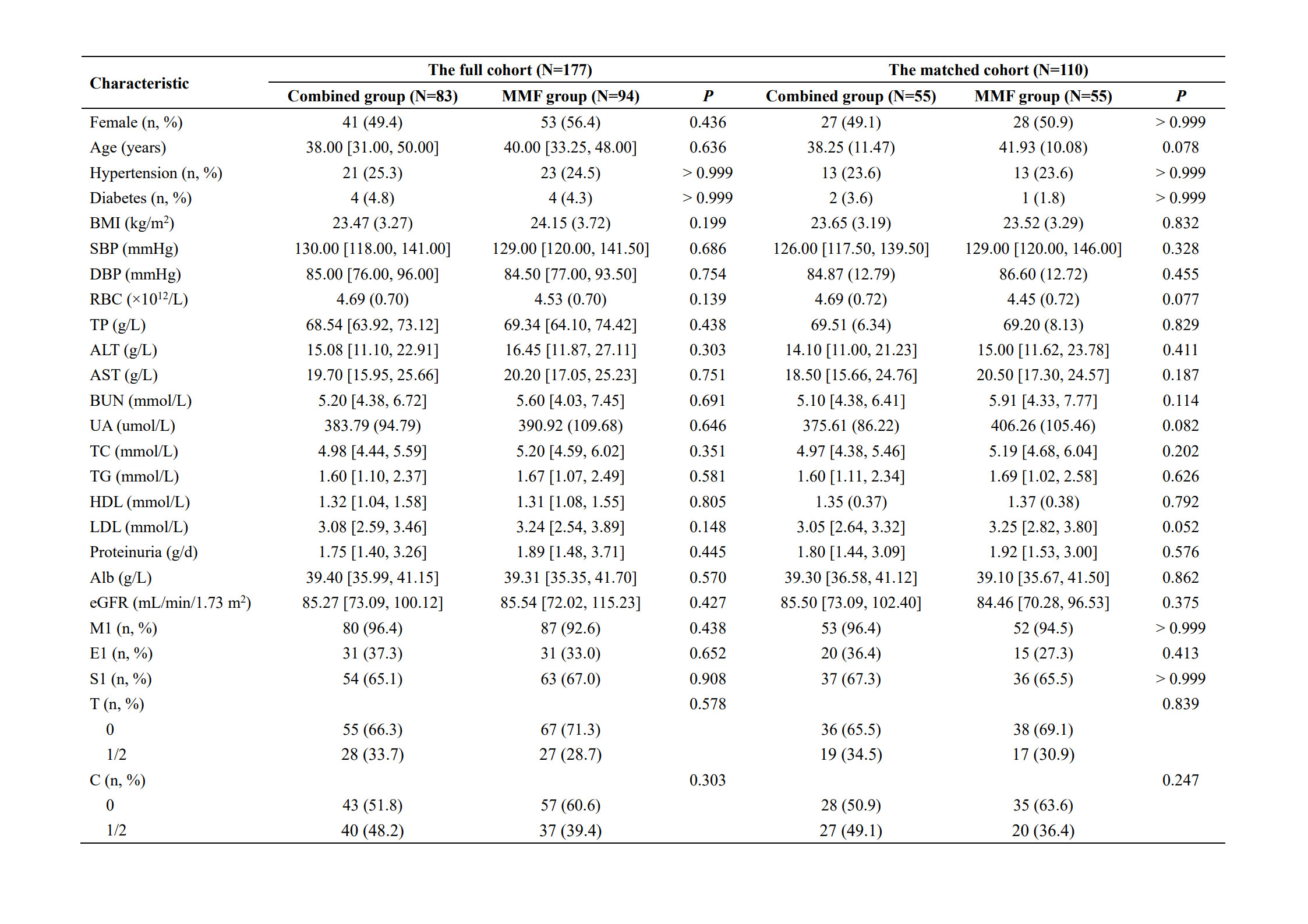 Table 1. Baseline characteristics of patients