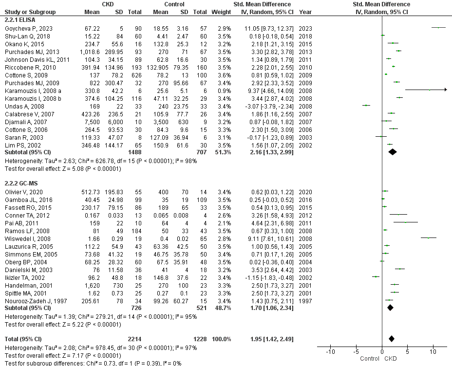 Figure 1. Forest plot of plasma F2-isoprostanes comparison in CKD versus healthy controls with assay method subgroup analysis by ELISA and GC-MS.