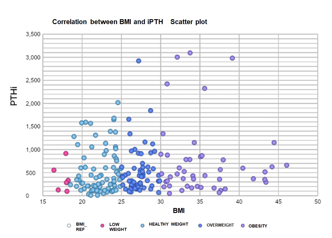 Correlation between BMI and iPTH Scatter plot