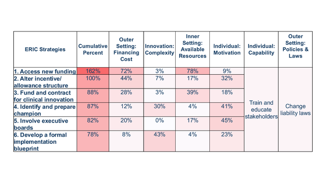 Figure 7: Heatmap Chart of Top Barriers Matched to Strategies using ERIC Tool