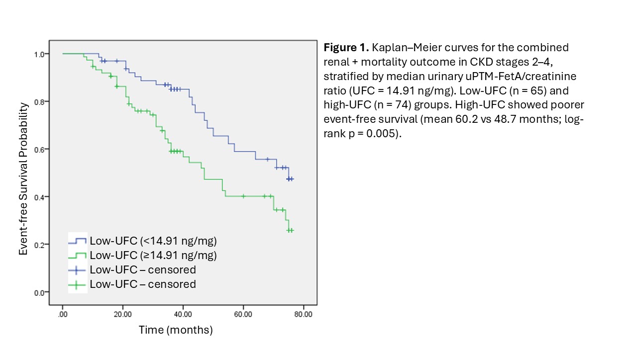 Fig 1 Primary Outcome (mortality + renal outcomes)