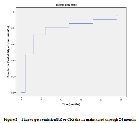 Figure 2  Time to get remission(PR or CR) that is maintained through 24 months