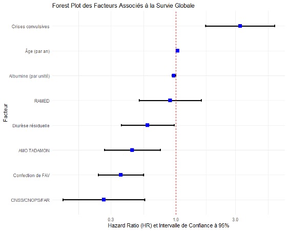 multivariate analysis using the cox proportional hazards model