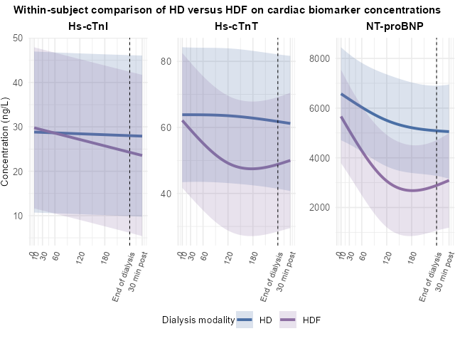 Figure 2. Estimated marginal means with 95% confidence intervals from a linear mixed model comparing the effect of dialysis modalities (HD versus HDF) on cardiac biomarker concentrations over time. The model accounts for sequence and period effects and provides within-subject treatment contrasts.