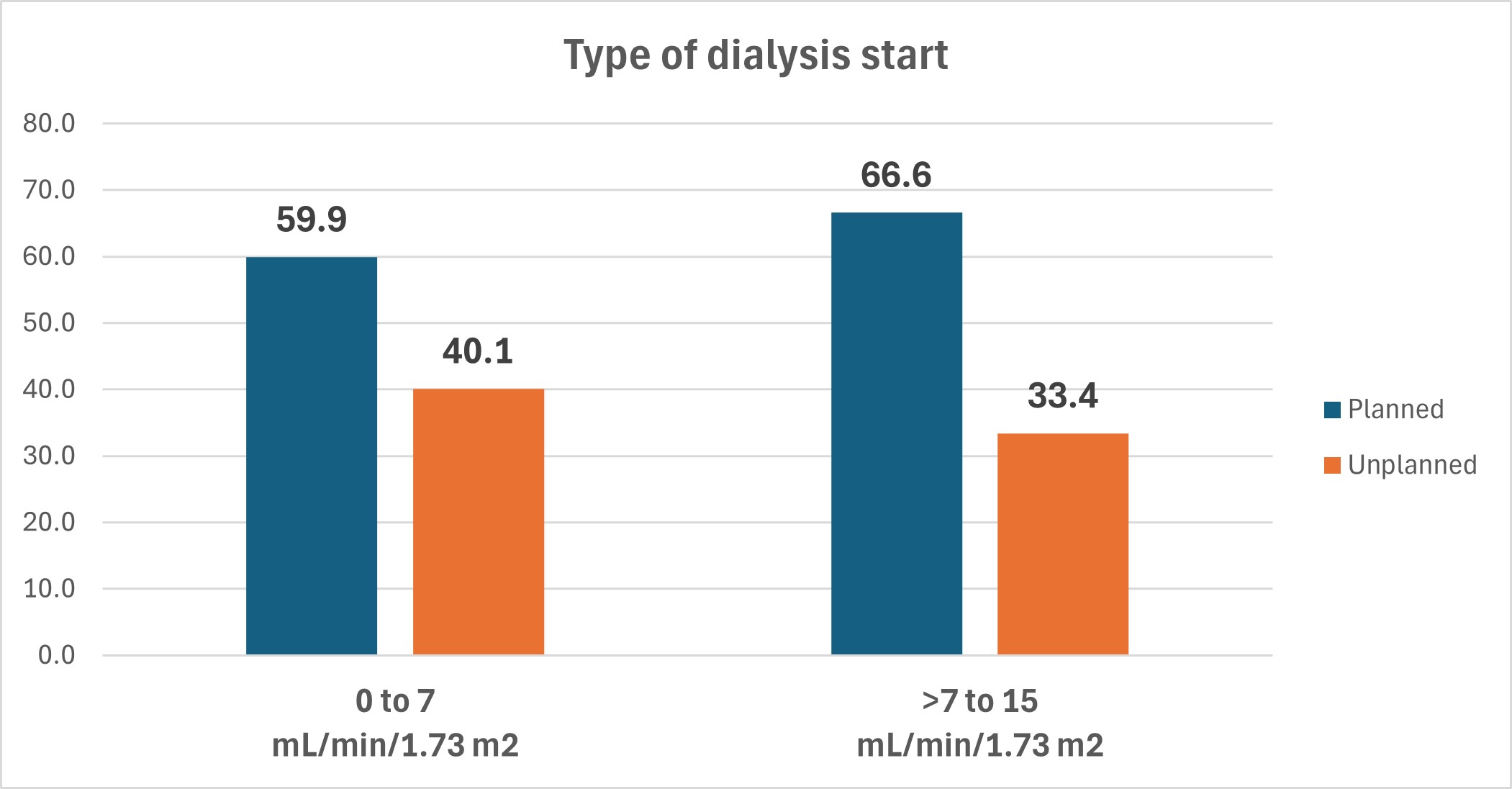 Figure 1. A comparison of planned versus unplanned starts dialysis according to eGFR group.