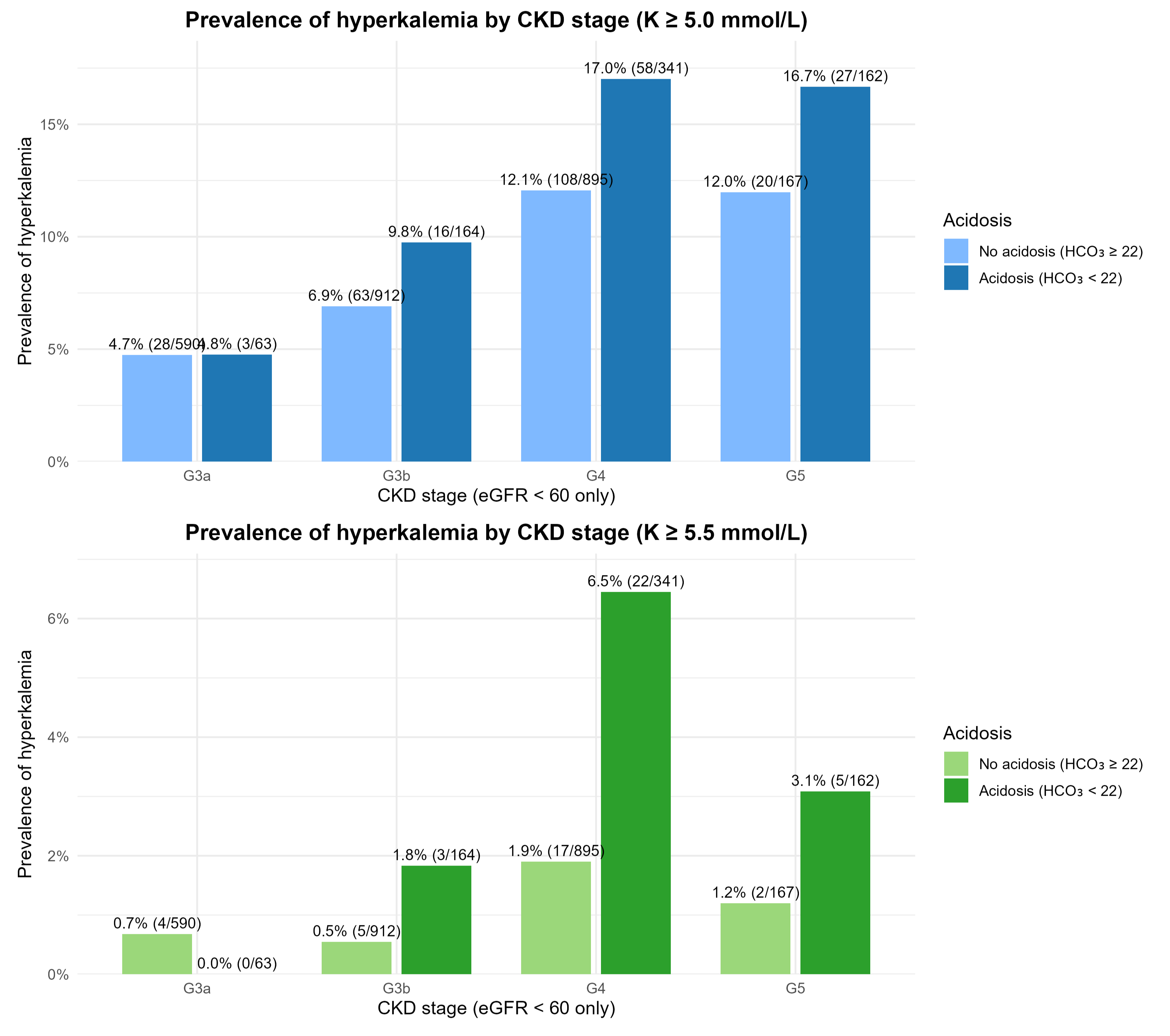 Figure 1. Prevalence of hyperkalemia across CKD stages and metabolic acidosis