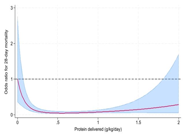 Relationship between delivered protein intake and 28-day mortality