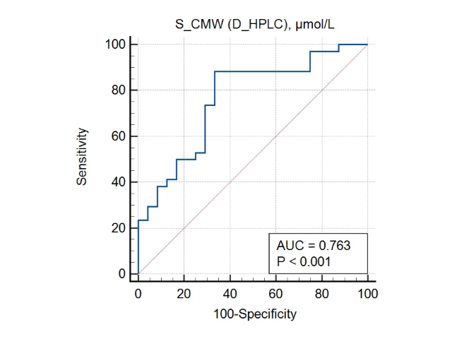 Receiver operating characteristic (ROC) curve for 5-year patients survival based on regression model estimated serum CMW concentrations , sensitivity = 73.5 specificity = 70.8.