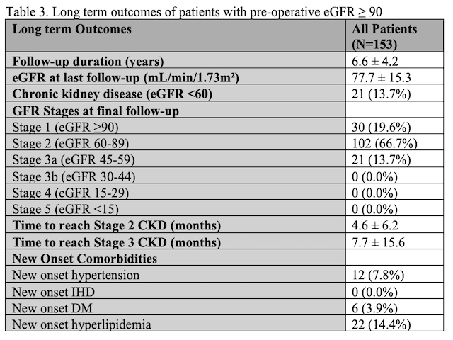 Table 3. Long term outcomes of patients with pre-operative eGFR ≥ 90
