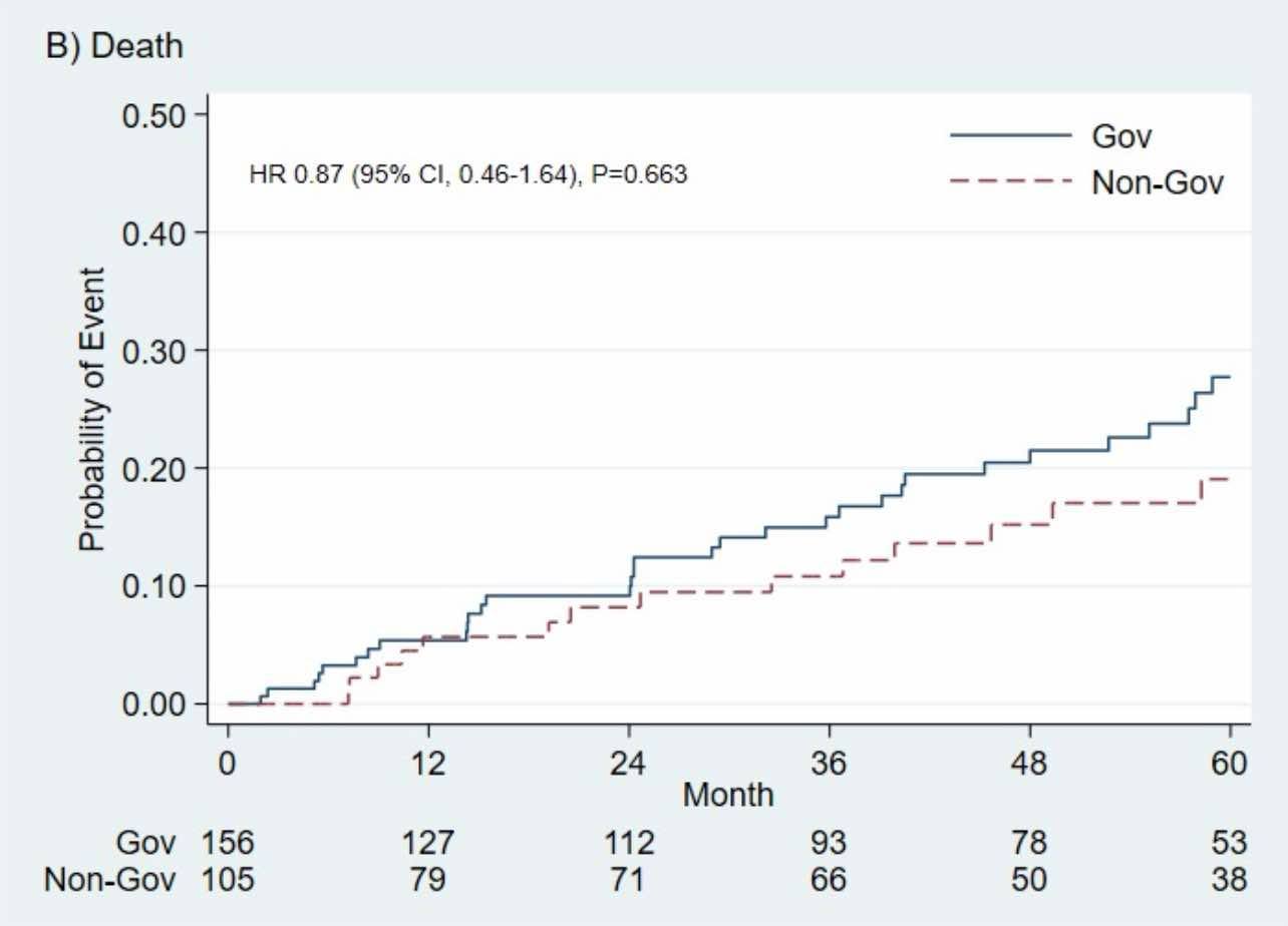 Figure 2 The Kaplan–Meier survival compares death between the IB group and PB group