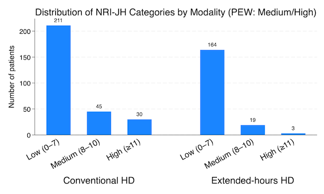 Distribution of patients across NRI-JH risk categories (Low, Medium, High) by dialysis modality.