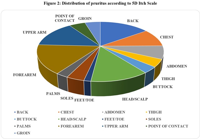 Distribution of Pruritus According to 5D Itch Scale