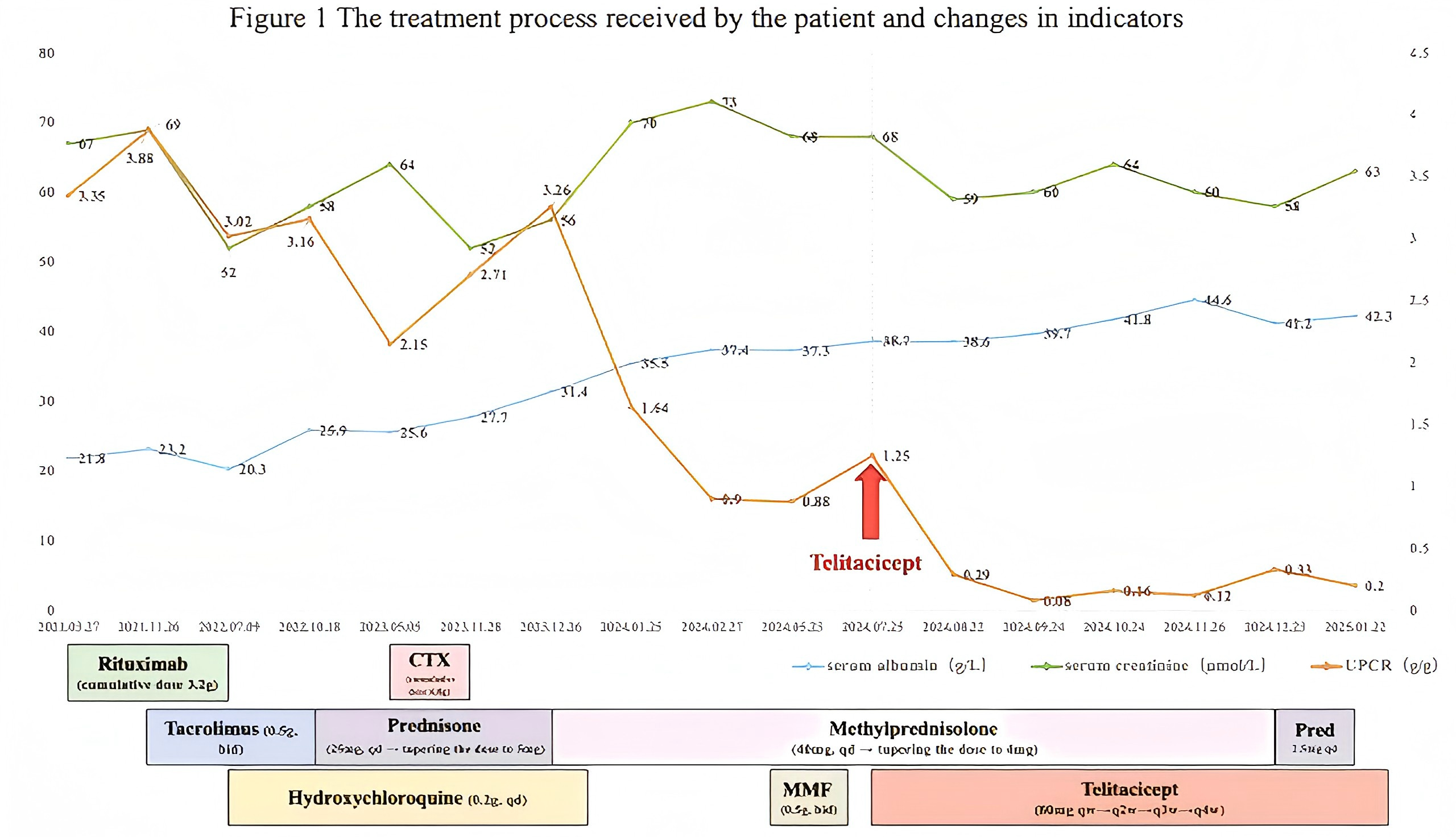 The treatment process received by the patient and changes in indicators