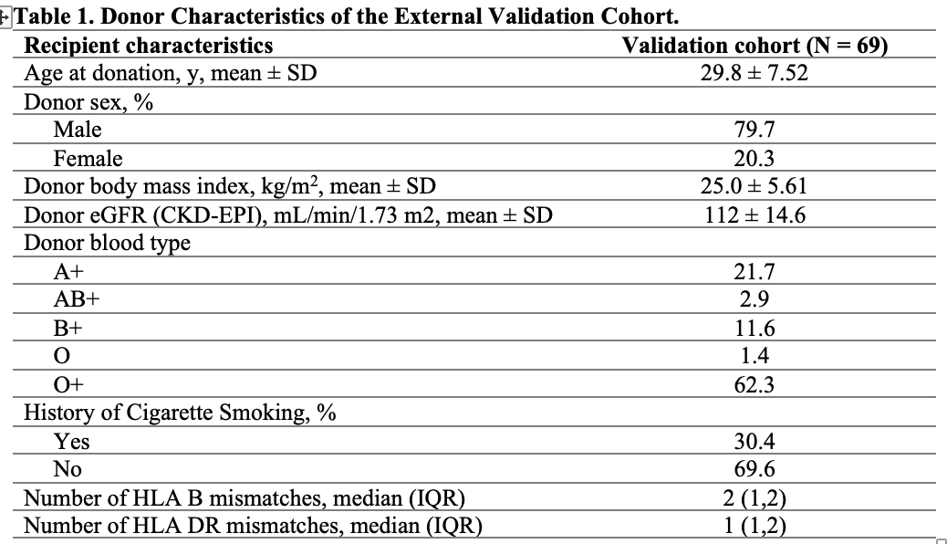 Table 1. Donor Characteristics of the External Validation Cohort.