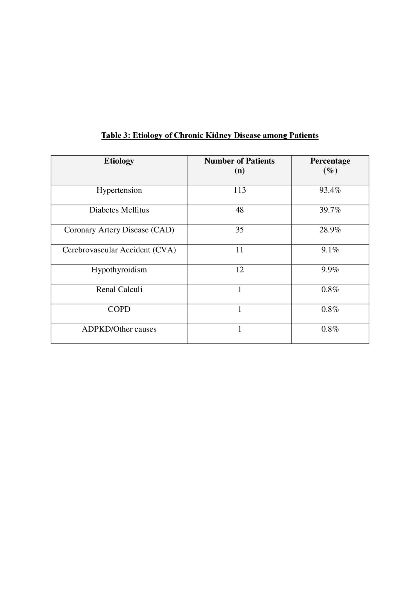 Table 3 Etiology of Chronic kidney disease among patients.jpg