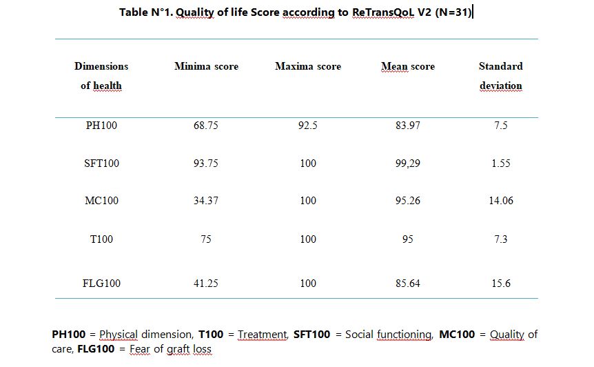 Table N°1. Quality of life Score according to ReTransQoL V2 (N=31)