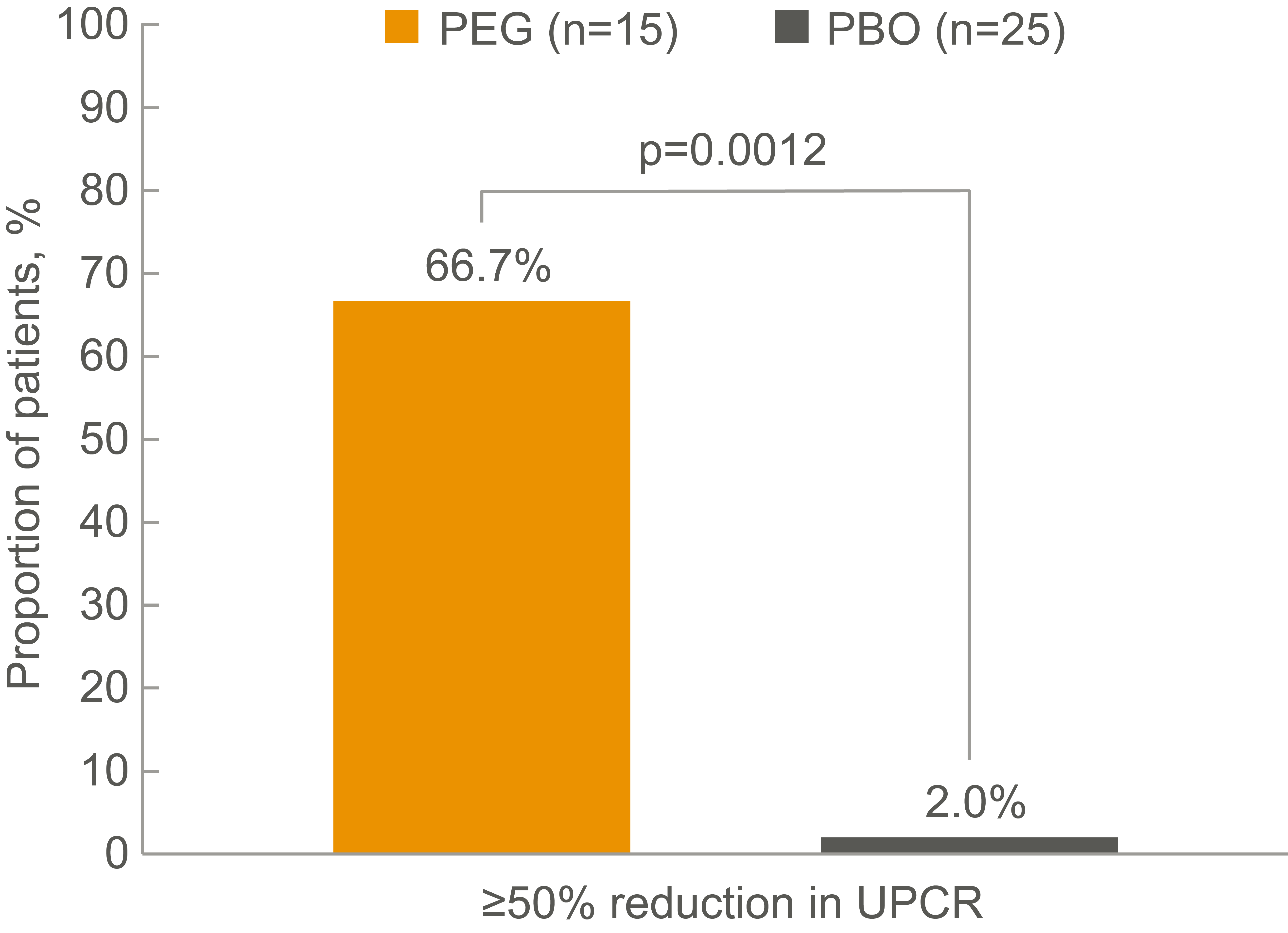 Proportion of patients with baseline UPCR ≤1.5 g/g who achieved a reduction of ≥50% from baseline in UPCR at Week 26